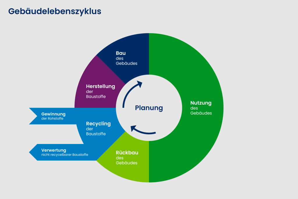 Die einzelnen Phasen eines Gebäudelebenszyklus am Beispiel des Null-Emissionshauses